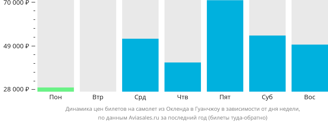 Динамика цен билетов на самолёт из Окленда в Гуанчжоу в зависимости от дня недели