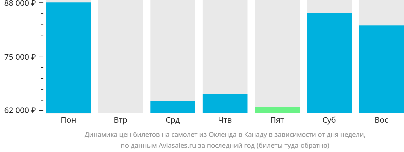 Динамика цен билетов на самолёт из Окленда в Канаду в зависимости от дня недели