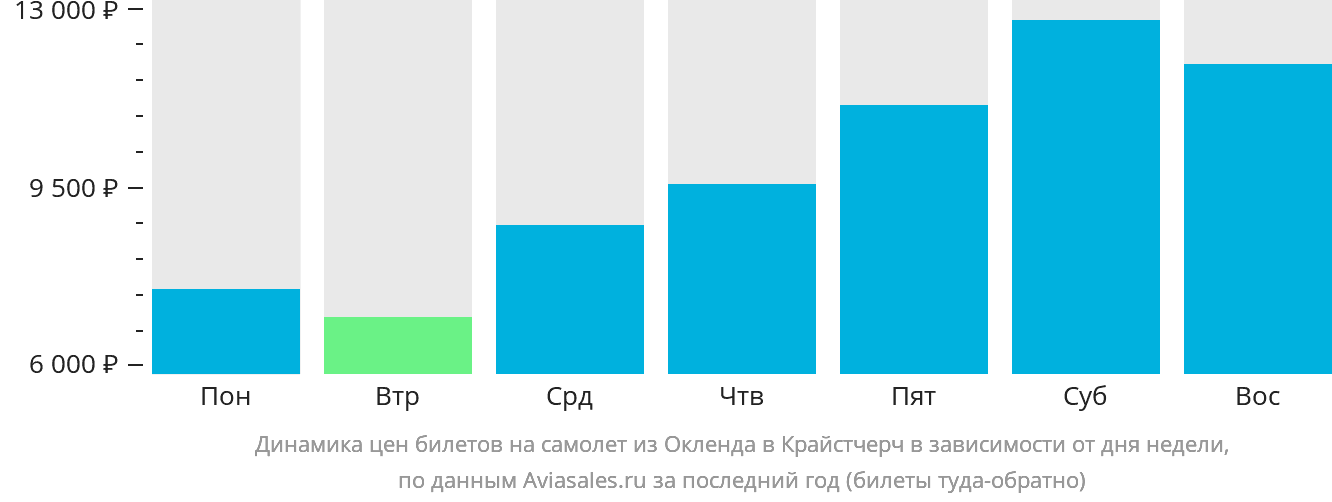 Динамика цен билетов на самолёт из Окленда в Крайстчерч в зависимости от дня недели