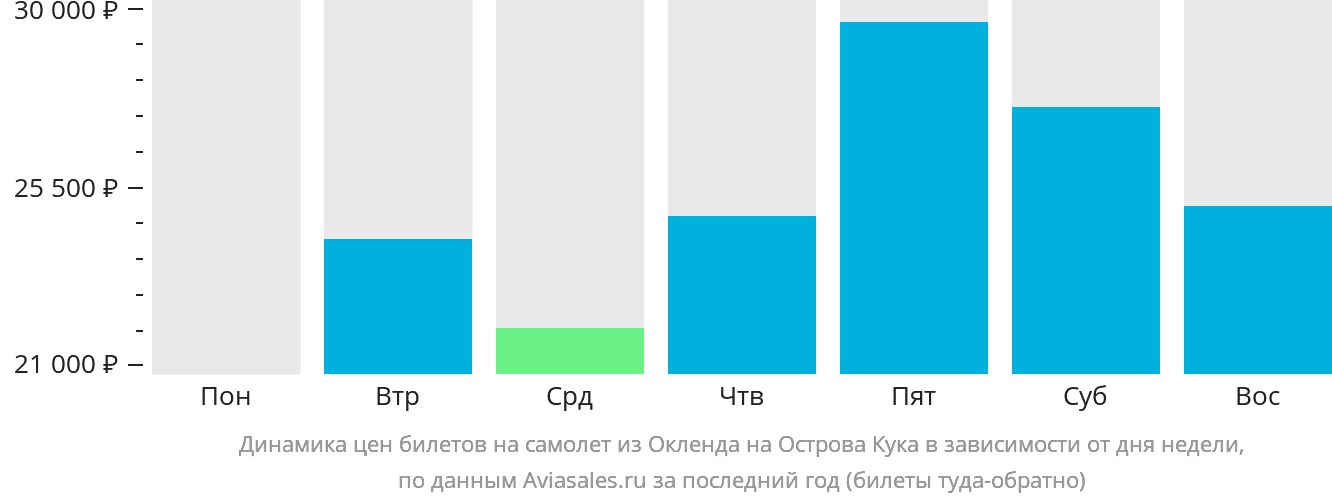 Динамика цен билетов на самолёт из Окленда на Острова Кука в зависимости от дня недели
