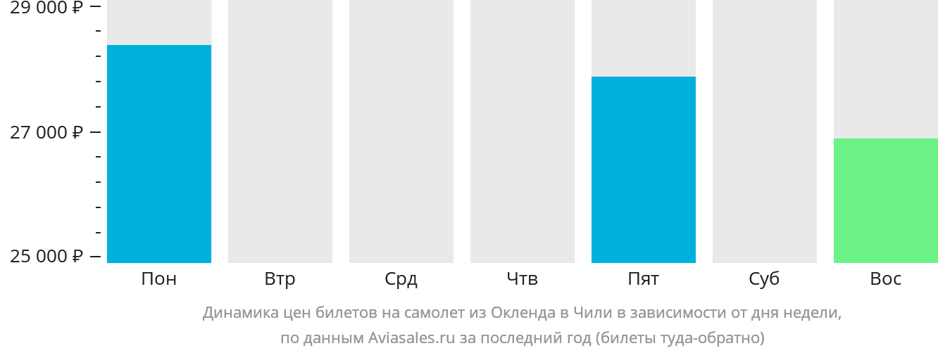 Динамика цен билетов на самолёт из Окленда в Чили в зависимости от дня недели