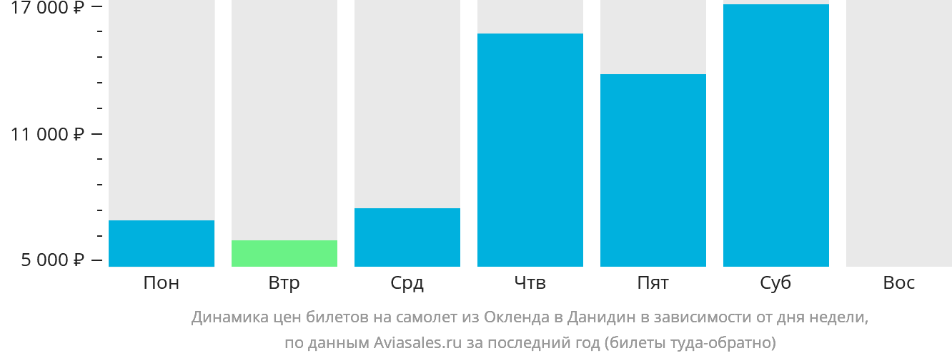 Динамика цен билетов на самолёт из Окленда в Данидин в зависимости от дня недели