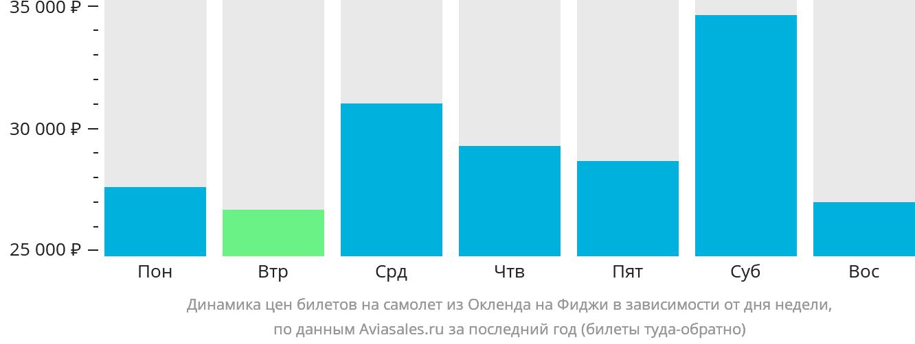 Динамика цен билетов на самолёт из Окленда на Фиджи в зависимости от дня недели