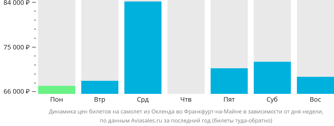 Динамика цен билетов на самолёт из Окленда во Франкфурт-на-Майне в зависимости от дня недели