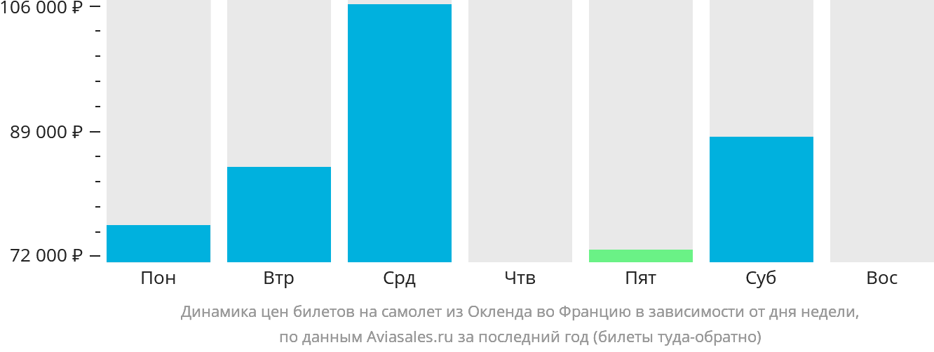 Динамика цен билетов на самолёт из Окленда во Францию в зависимости от дня недели