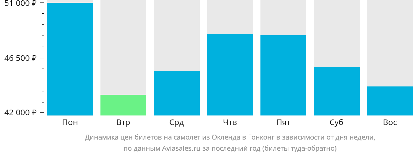 Динамика цен билетов на самолёт из Окленда в Гонконг в зависимости от дня недели