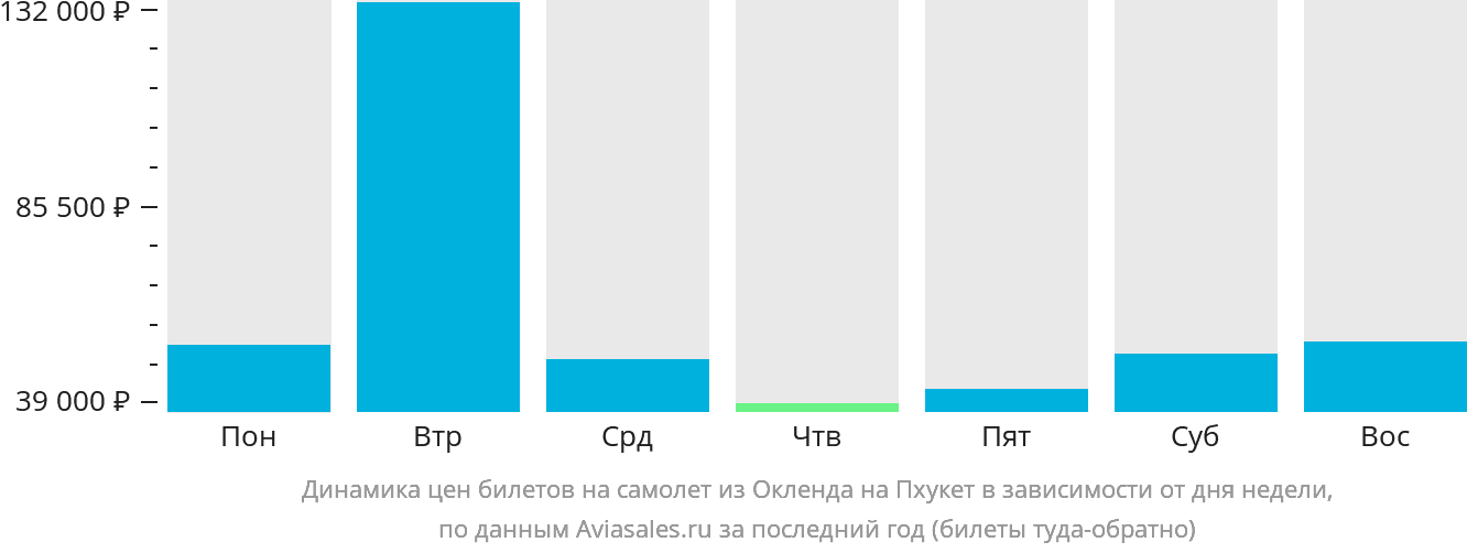 Динамика цен билетов на самолёт из Окленда на Пхукет в зависимости от дня недели