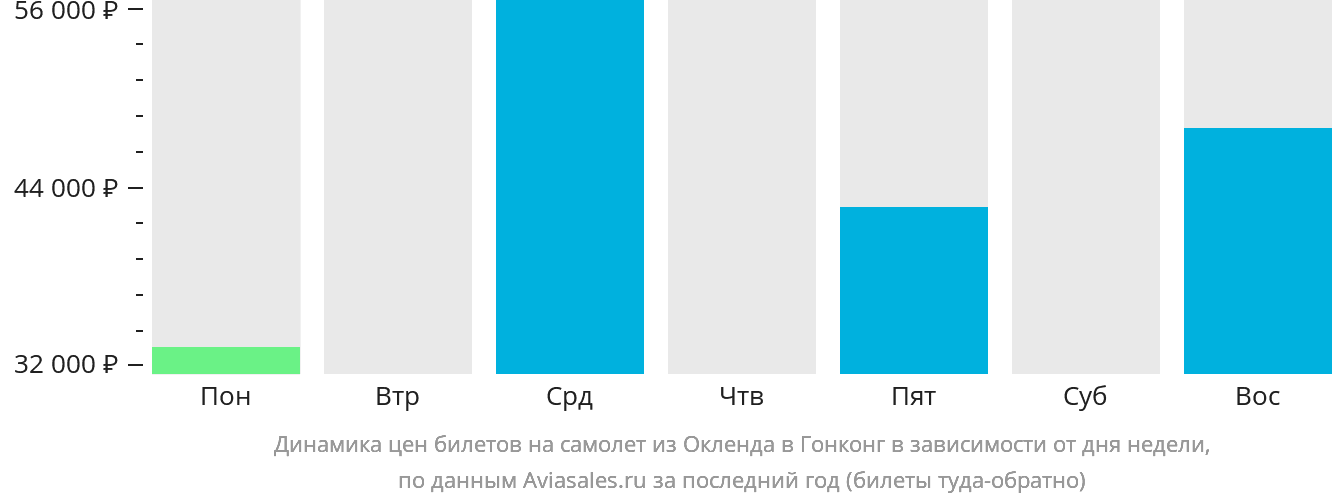 Динамика цен билетов на самолёт из Окленда в Гонконг в зависимости от дня недели