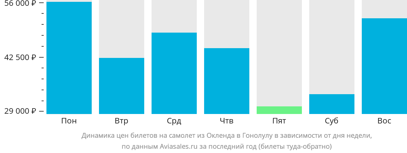 Динамика цен билетов на самолёт из Окленда в Гонолулу в зависимости от дня недели