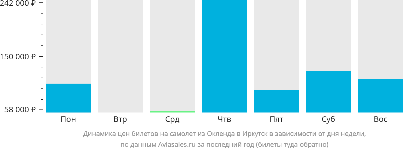 Динамика цен билетов на самолёт из Окленда в Иркутск в зависимости от дня недели