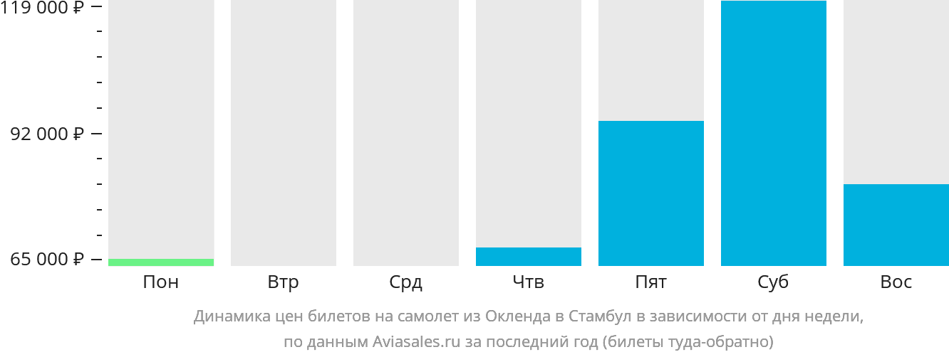 Динамика цен билетов на самолёт из Окленда в Стамбул в зависимости от дня недели