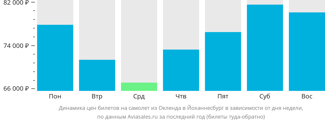 Динамика цен билетов на самолёт из Окленда в Йоханнесбург в зависимости от дня недели