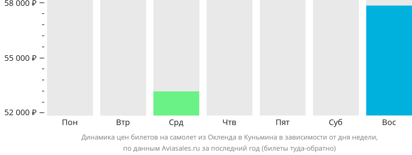 Динамика цен билетов на самолёт из Окленда в Куньмина в зависимости от дня недели