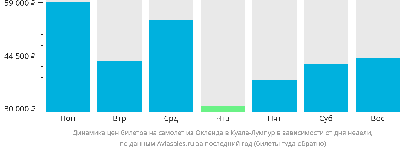 Динамика цен билетов на самолёт из Окленда в Куала-Лумпур в зависимости от дня недели