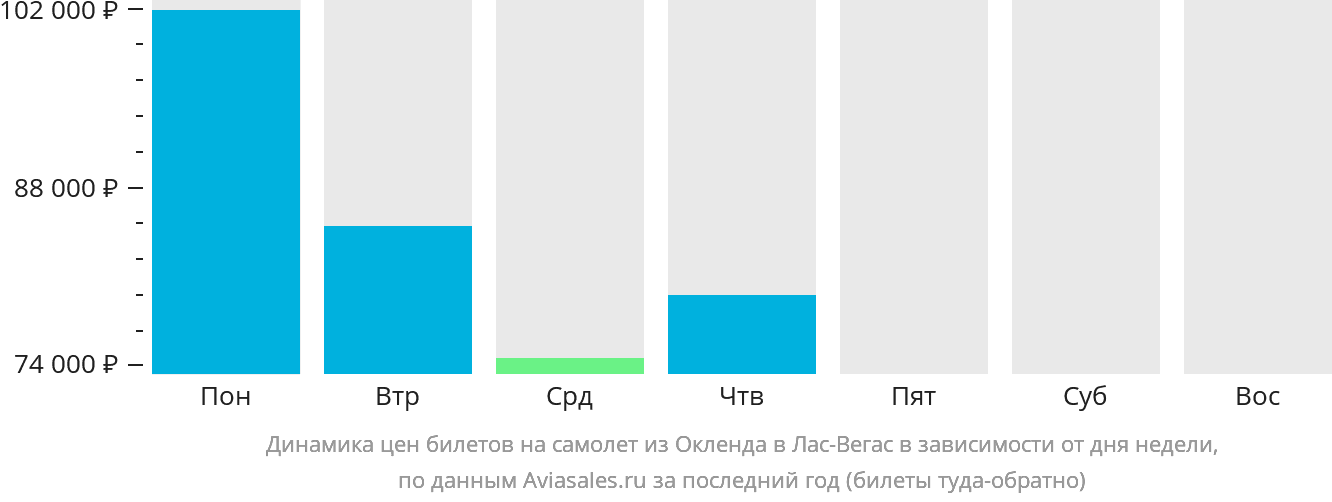 Динамика цен билетов на самолёт из Окленда в Лас-Вегас в зависимости от дня недели