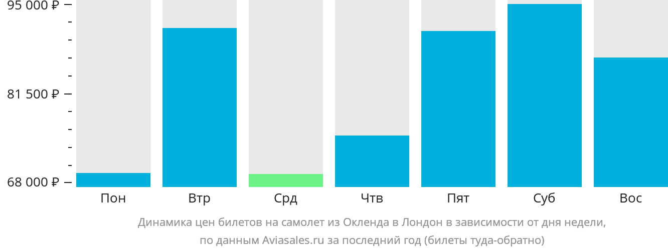 Динамика цен билетов на самолёт из Окленда в Лондон в зависимости от дня недели