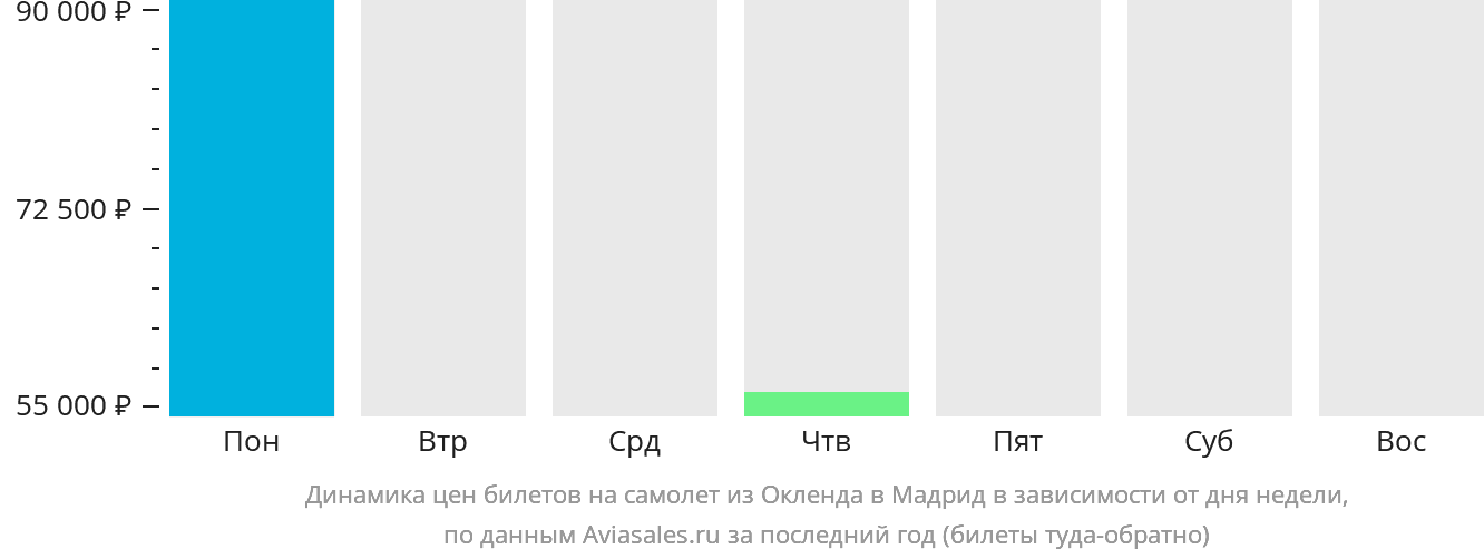 Динамика цен билетов на самолёт из Окленда в Мадрид в зависимости от дня недели