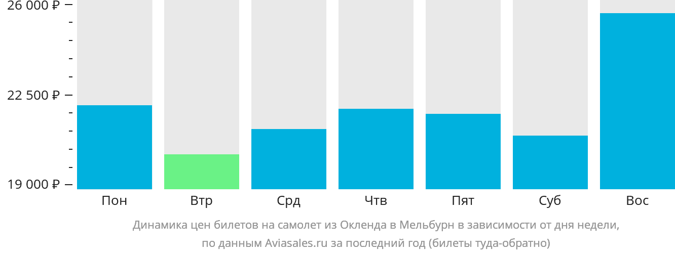 Динамика цен билетов на самолёт из Окленда в Мельбурн в зависимости от дня недели