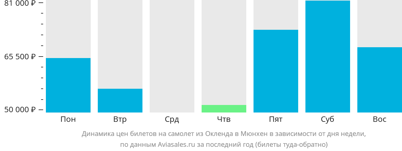 Динамика цен билетов на самолёт из Окленда в Мюнхен в зависимости от дня недели