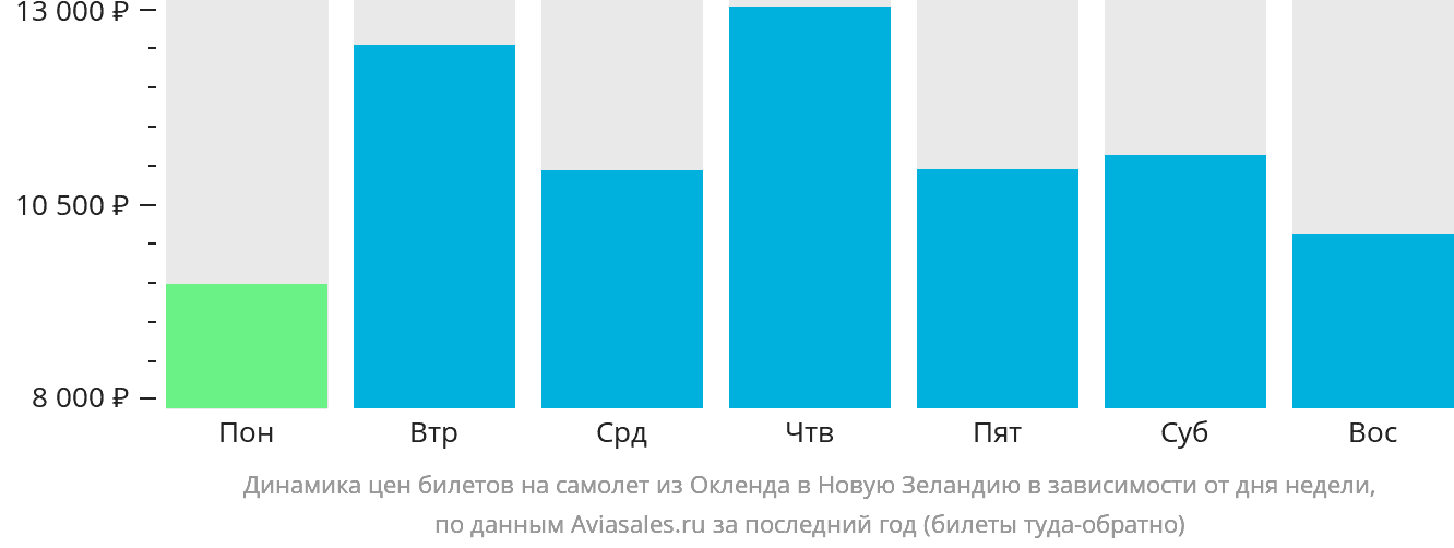 Динамика цен билетов на самолёт из Окленда в Новую Зеландию в зависимости от дня недели