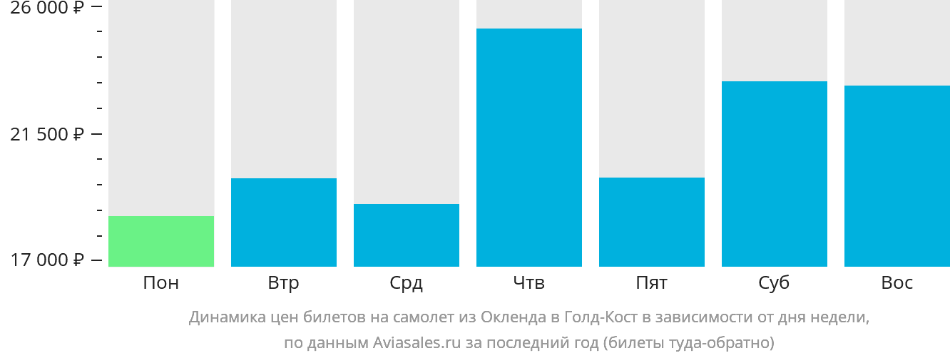 Динамика цен билетов на самолёт из Окленда в Голд-Кост в зависимости от дня недели