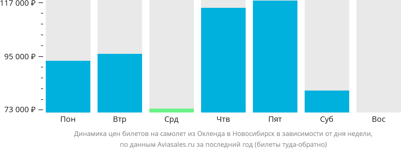 Динамика цен билетов на самолёт из Окленда в Новосибирск в зависимости от дня недели