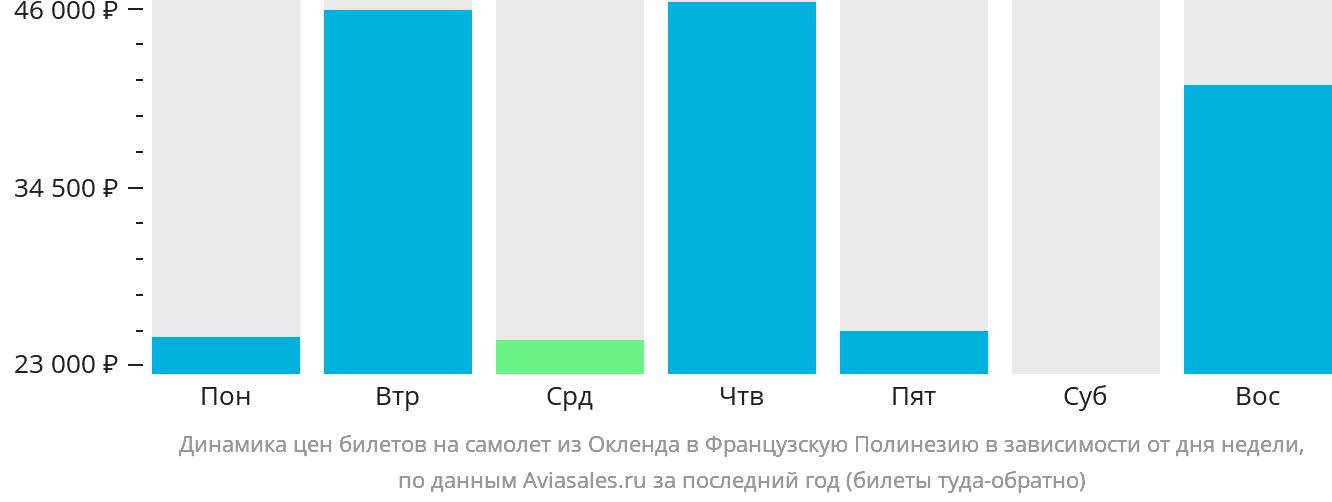 Динамика цен билетов на самолёт из Окленда в Французскую Полинезию в зависимости от дня недели