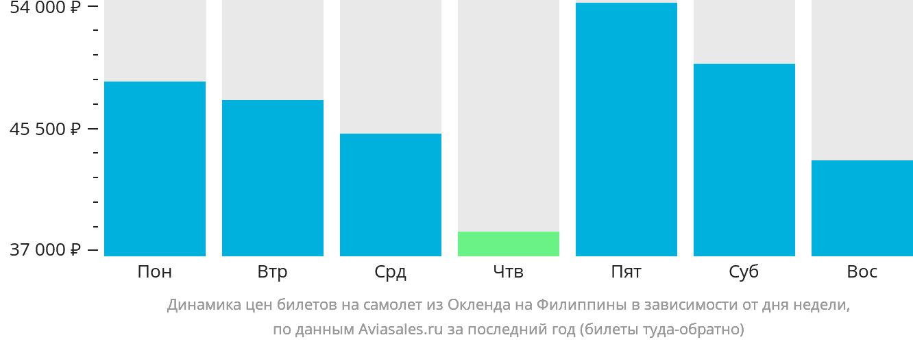 Динамика цен билетов на самолёт из Окленда на Филиппины в зависимости от дня недели