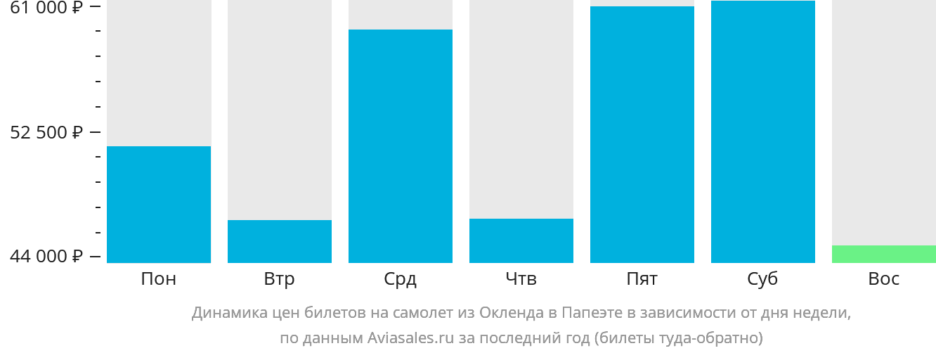 Динамика цен билетов на самолёт из Окленда в Папеэте в зависимости от дня недели