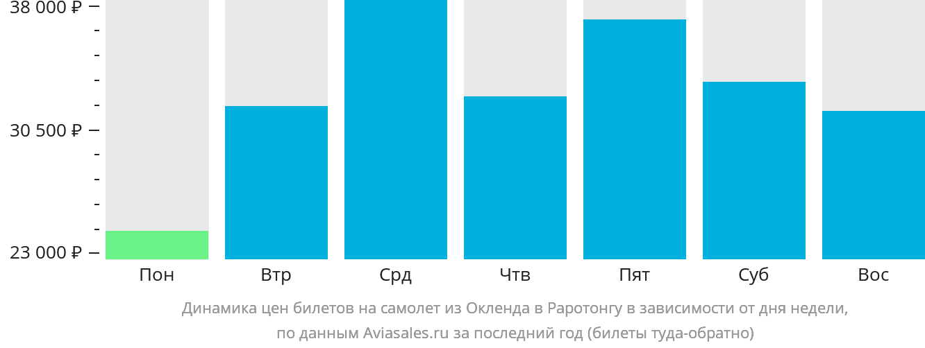 Динамика цен билетов на самолёт из Окленда в Раротонгу в зависимости от дня недели