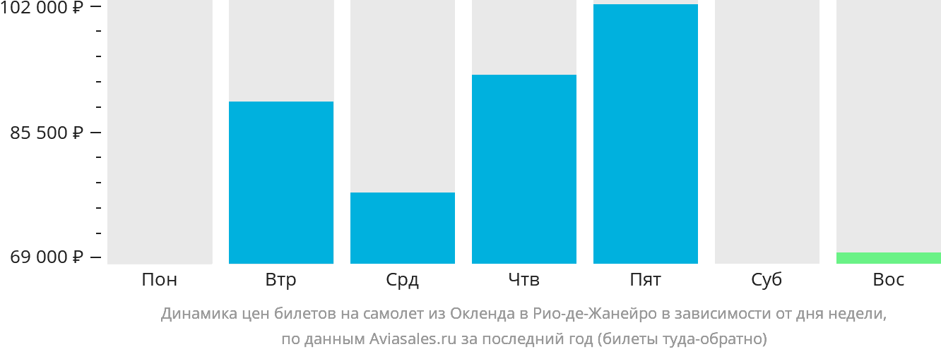 Динамика цен билетов на самолёт из Окленда в Рио-де-Жанейро в зависимости от дня недели