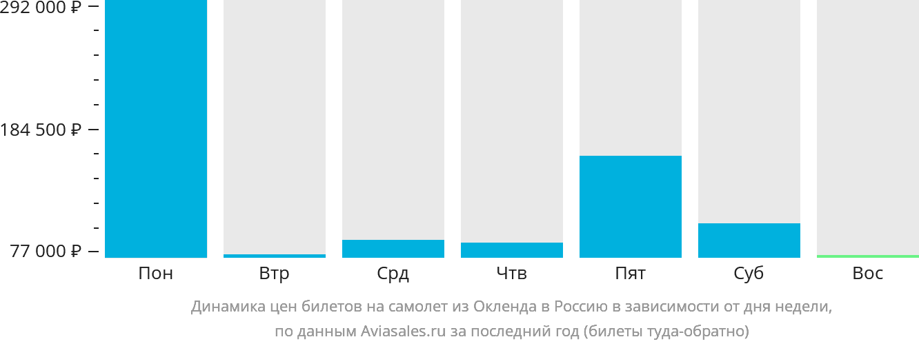 Динамика цен билетов на самолёт из Окленда в Россию в зависимости от дня недели