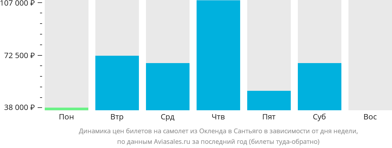 Динамика цен билетов на самолёт из Окленда в Сантьяго в зависимости от дня недели