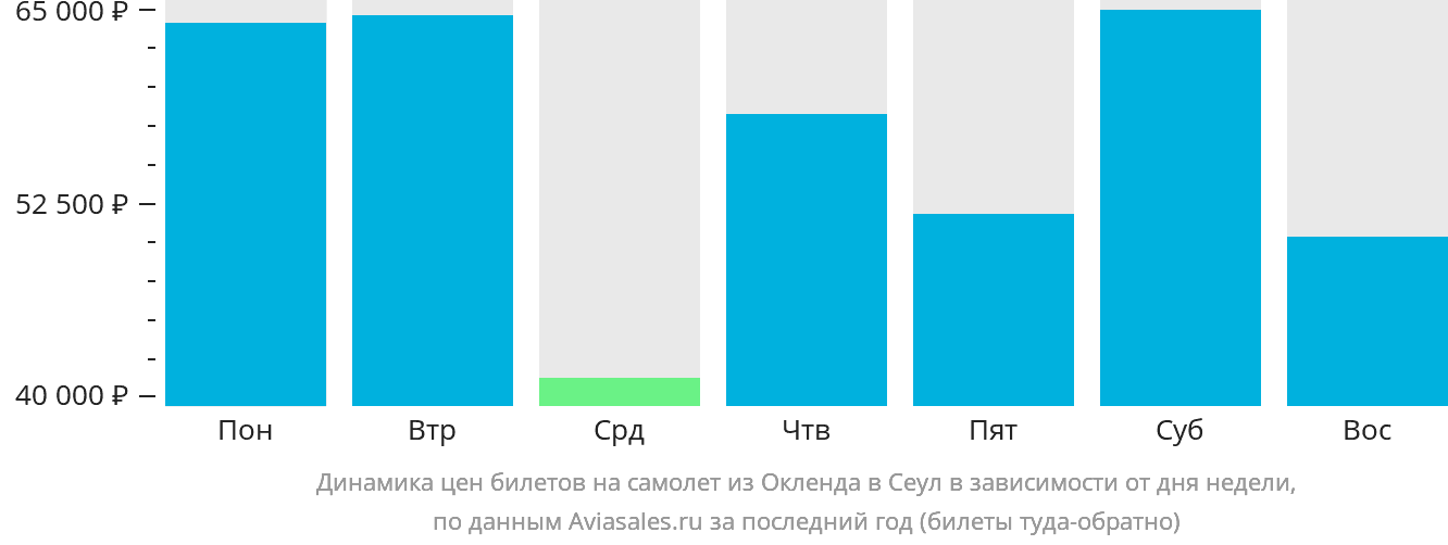 Динамика цен билетов на самолёт из Окленда в Сеул в зависимости от дня недели