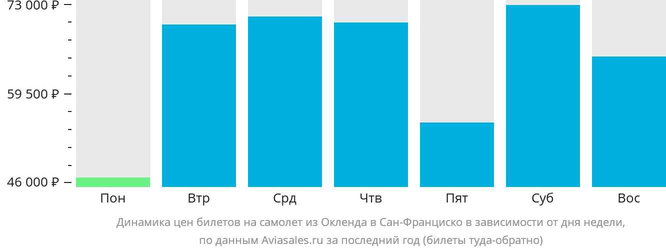 Динамика цен билетов на самолёт из Окленда в Сан-Франциско в зависимости от дня недели