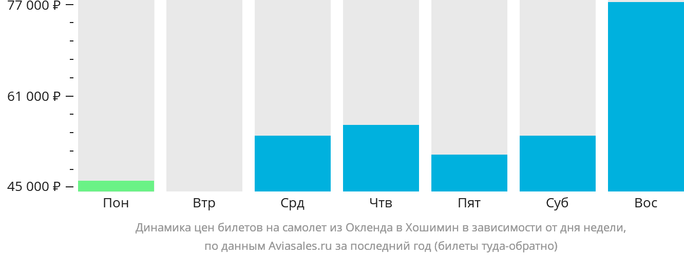 Динамика цен билетов на самолёт из Окленда в Хошимин в зависимости от дня недели