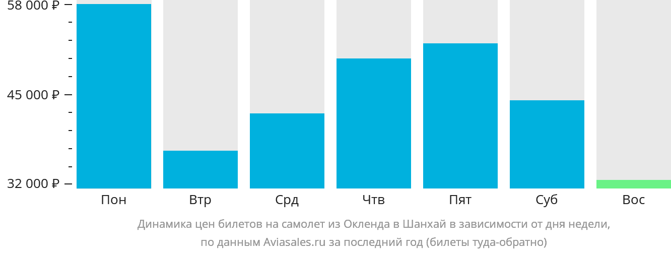 Динамика цен билетов на самолёт из Окленда в Шанхай в зависимости от дня недели