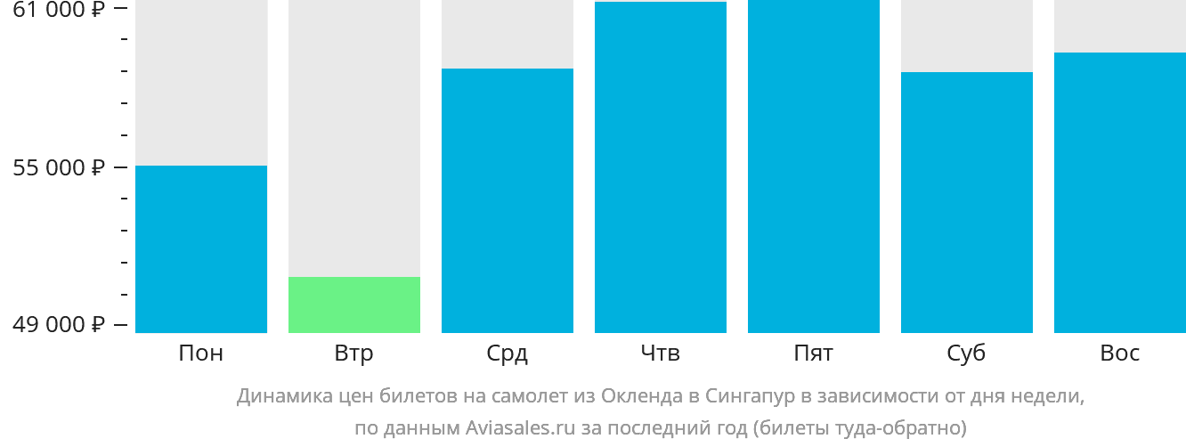 Динамика цен билетов на самолёт из Окленда в Сингапур в зависимости от дня недели