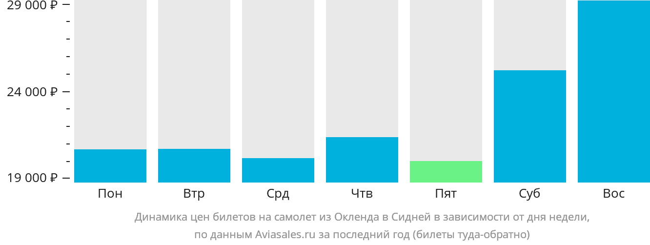 Динамика цен билетов на самолёт из Окленда в Сидней в зависимости от дня недели