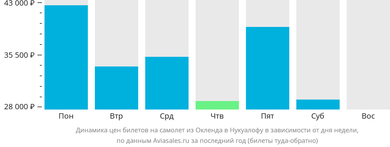 Динамика цен билетов на самолёт из Окленда в Нукуалофу в зависимости от дня недели