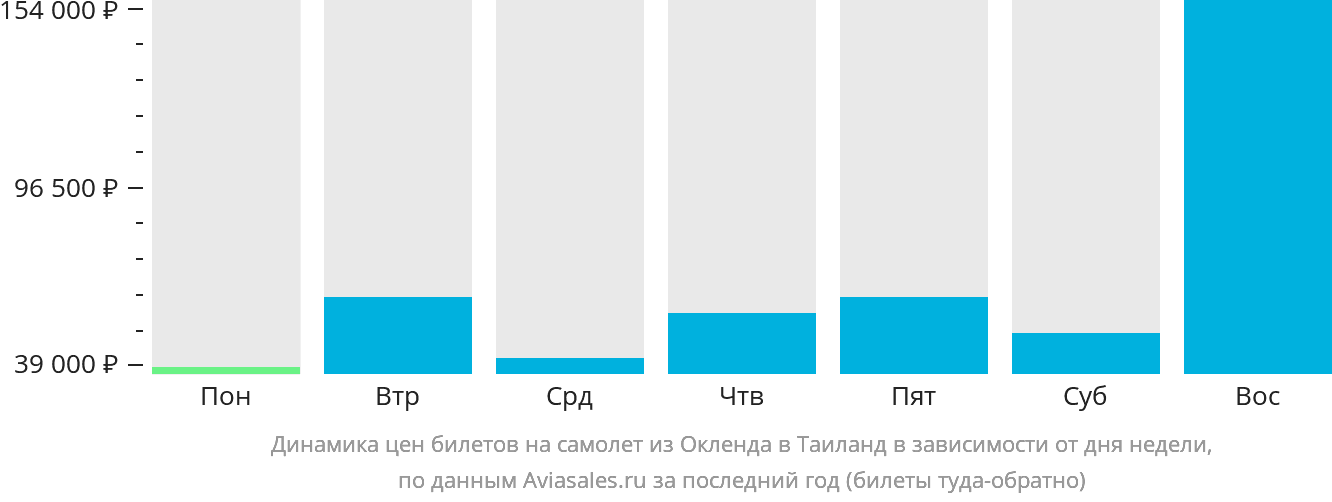 Динамика цен билетов на самолёт из Окленда в Таиланд в зависимости от дня недели