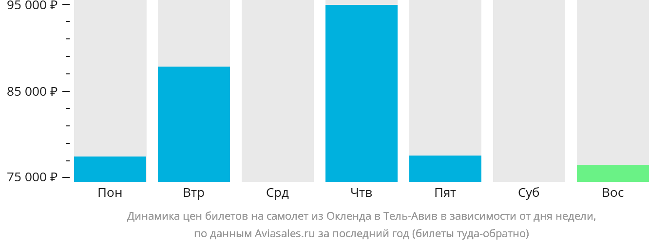 Динамика цен билетов на самолёт из Окленда в Тель-Авив в зависимости от дня недели