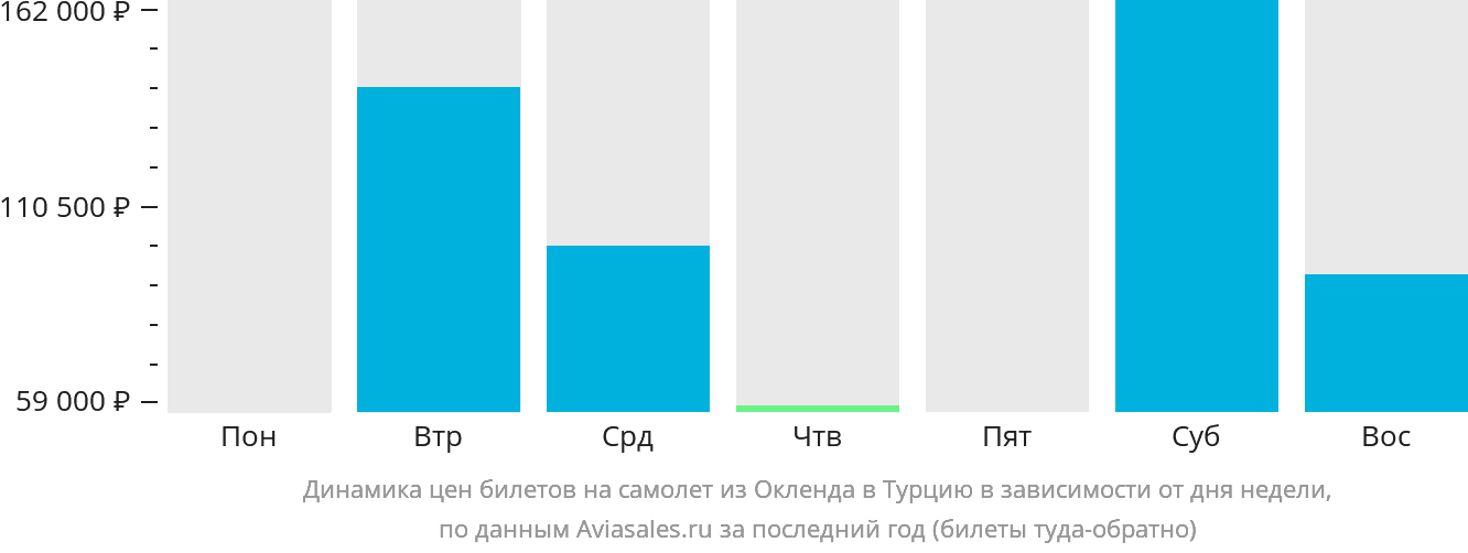 Динамика цен билетов на самолёт из Окленда в Турцию в зависимости от дня недели