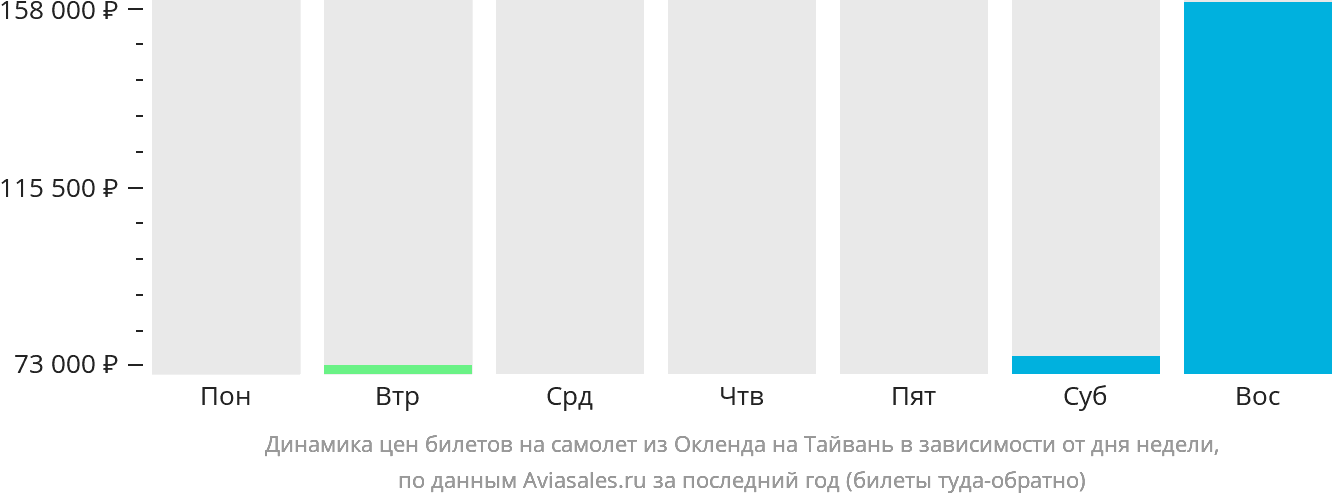 Динамика цен билетов на самолёт из Окленда на Тайвань в зависимости от дня недели