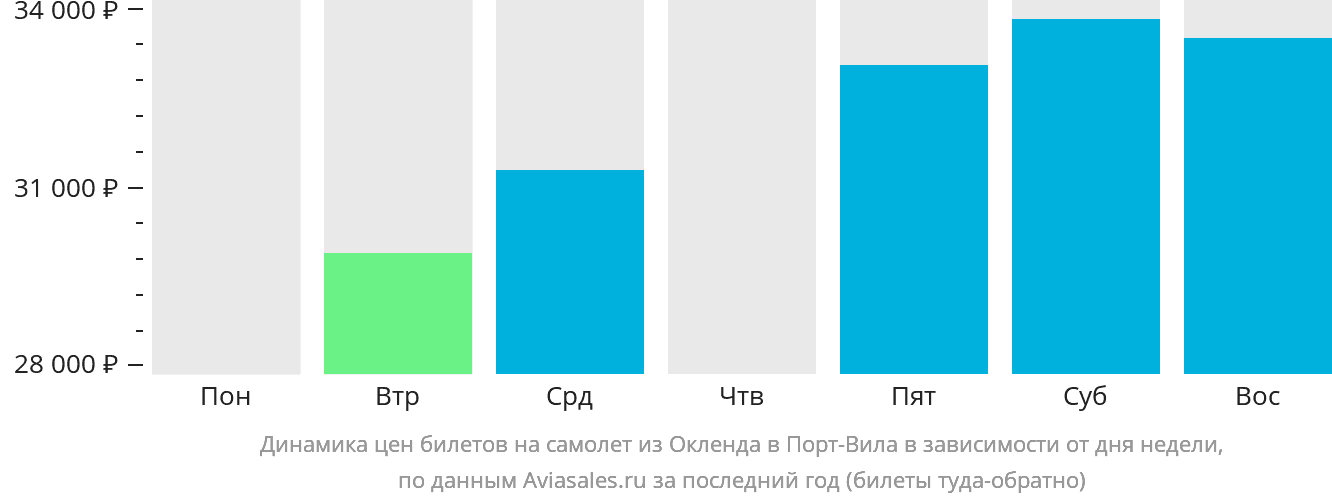 Динамика цен билетов на самолёт из Окленда в Порт-Вила в зависимости от дня недели