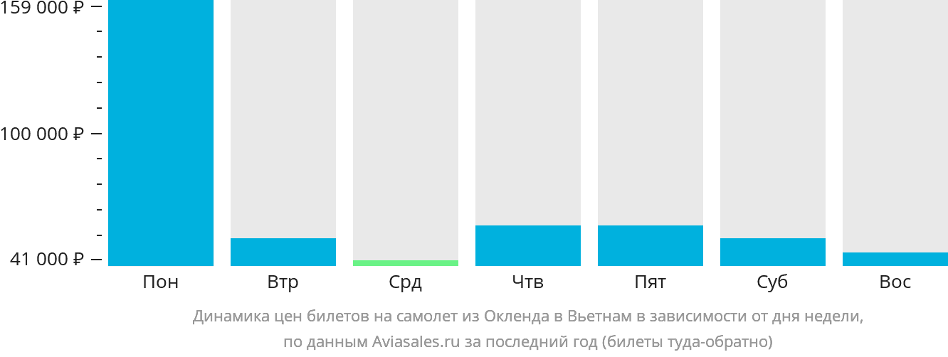 Динамика цен билетов на самолёт из Окленда в Вьетнам в зависимости от дня недели