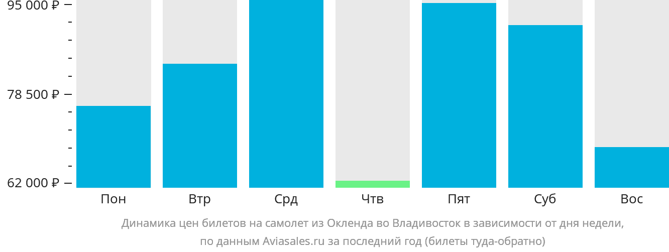 Динамика цен билетов на самолёт из Окленда во Владивосток в зависимости от дня недели