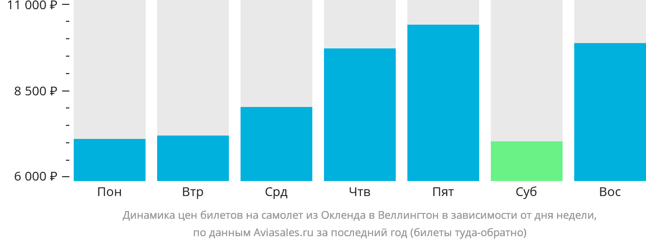 Динамика цен билетов на самолёт из Окленда в Веллингтон в зависимости от дня недели