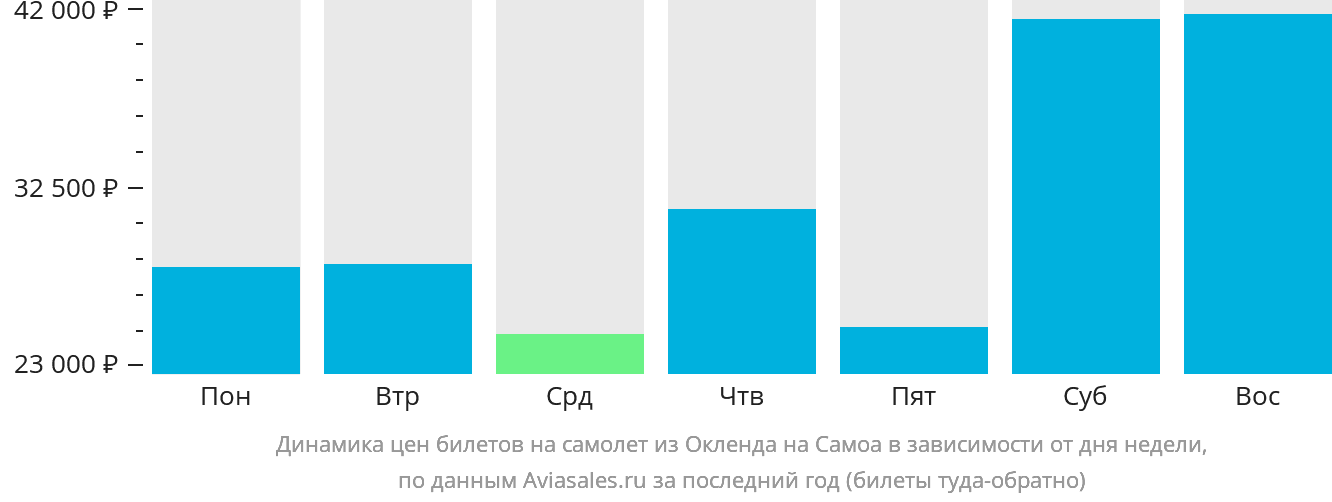 Динамика цен билетов на самолёт из Окленда на Самоа в зависимости от дня недели