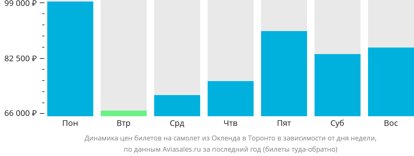 Динамика цен билетов на самолёт из Окленда в Торонто в зависимости от дня недели